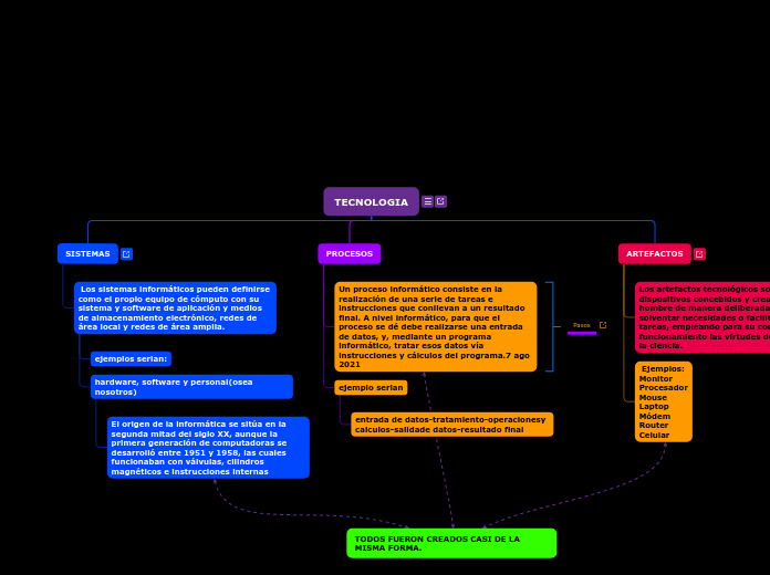 Tecnologia Mind Map